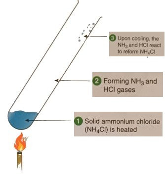 Heating ammonium chloride
