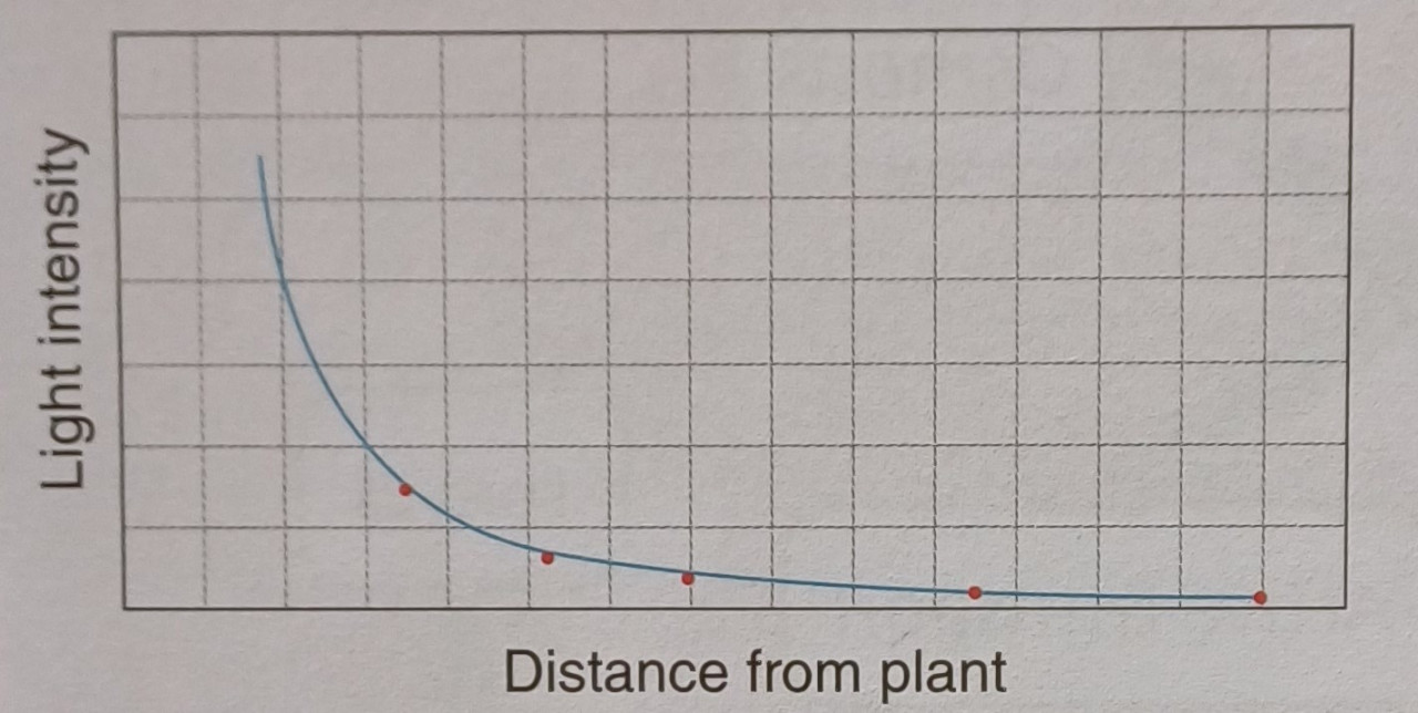 Inverse Law Graph