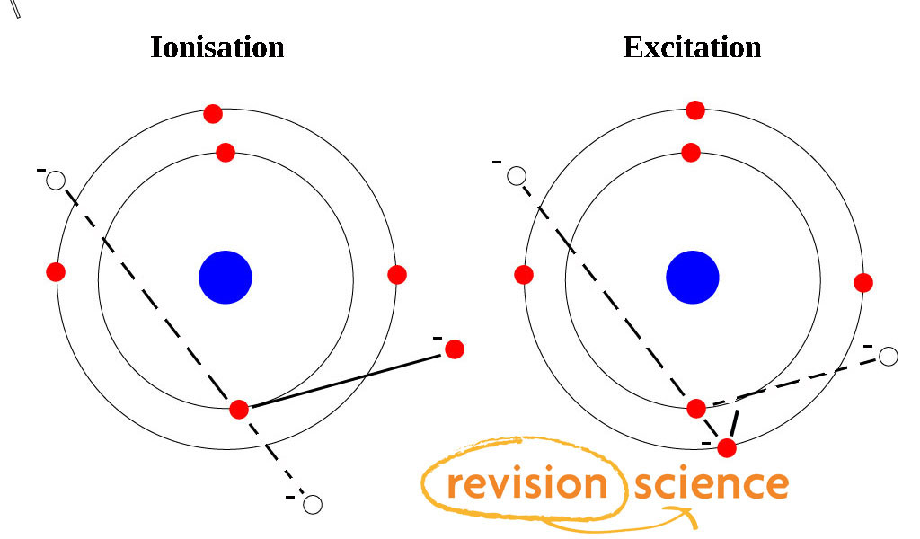 Excitation And Ionisation - PhysicsA-Level Revision