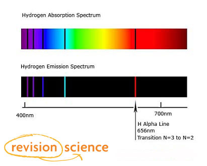 Emission and Absorption Line Spectra - A Level Physics 