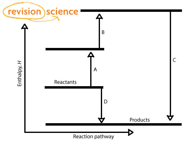 Hess’s Law And Hess Cycles - Chemistry A-Level Revision