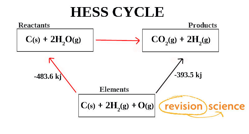 Hess’s Law and Hess Cycles - Chemistry A-Level Revision