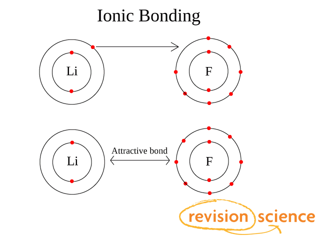 Science Revision - What is the difference between Transparent and