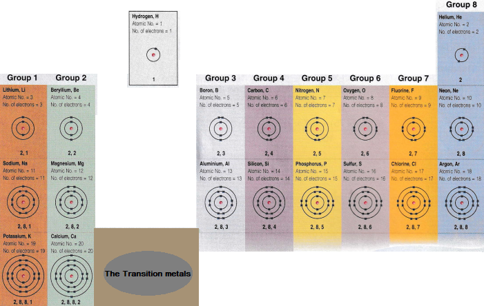 Electronic Structure and the Periodic Table - Chemistry Revision