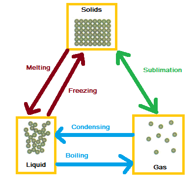 States Of Matter - Chemistry Revision