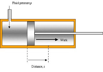 1st Law of Thermodynamics - Physics A-Level