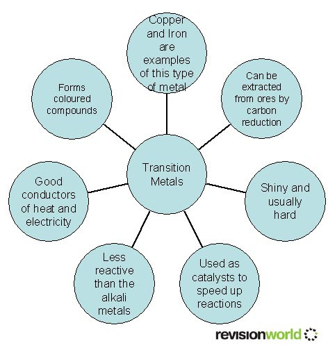 Transition Metals - Complex Ion Shape (A-Level Chemistry) - Study Mind