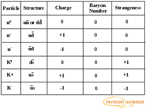 Барион дубна. Baryon number. Барион Артем. Сон Барион. Quark properties Strangeness charge Baryon numbers.