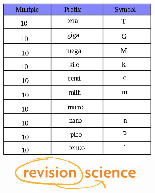 From Gcse To A Level Physics A Level Revision