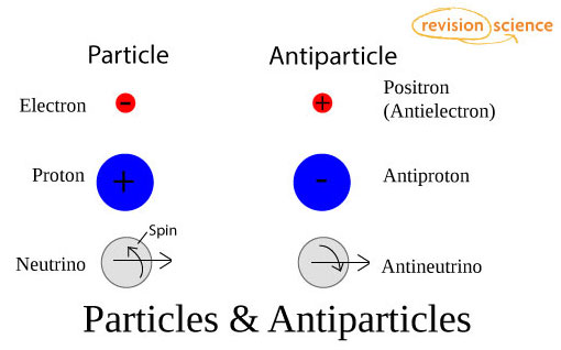 Particles And Antiparticles Physics A Level