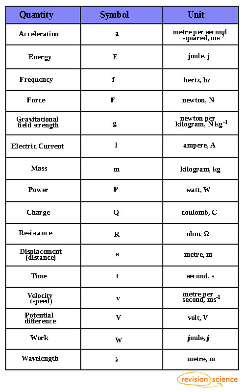 table of units for physics