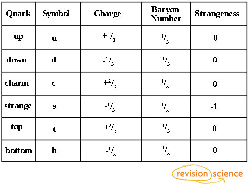 Quarks & Antiquarks  Physics ALevel