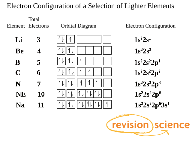 electron subshell diagram