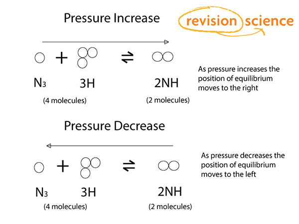 Dynamic Equilibrium A Level Chemistry Revision
