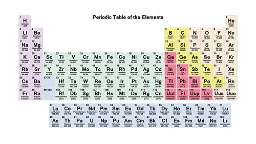 the periodic table chemistry a level revision