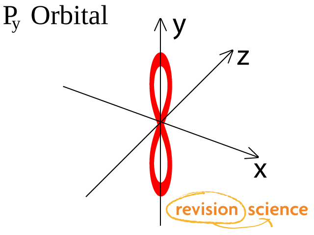 p orbitals
