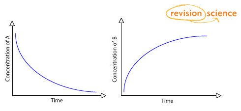 Reaction Rates Chemistry A Level Revision