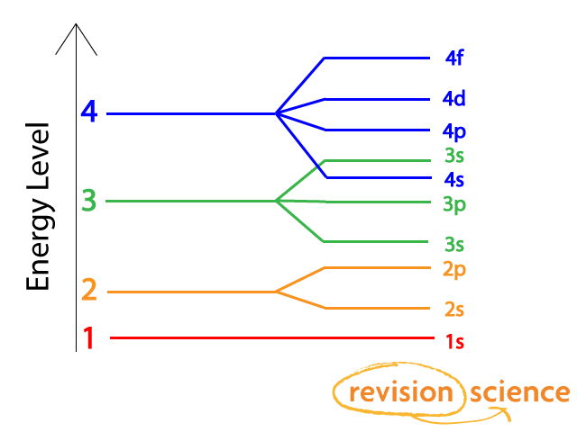 Electrons filling Subshells and Orbitals - A-Level Chemistry Revision