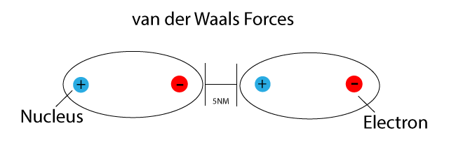 Intermolecular Forces Revision Cards In A Level And IB Chemistry