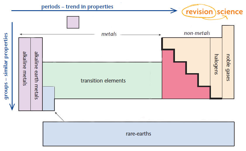 1 table periodic similarities group trends and similar are columns (or properties chemical in called grouped groups