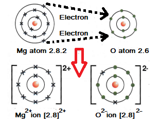 ionic oxygen charge