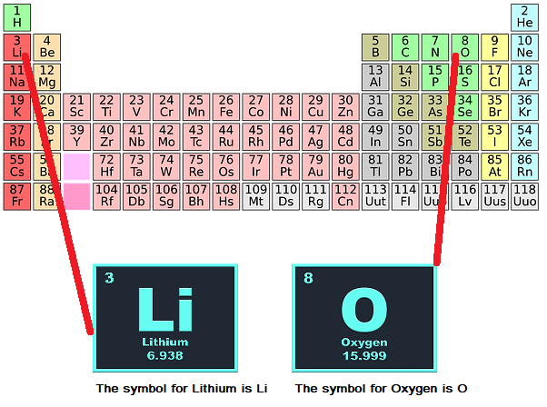 Atoms and the Periodic Table - Chemistry Revision