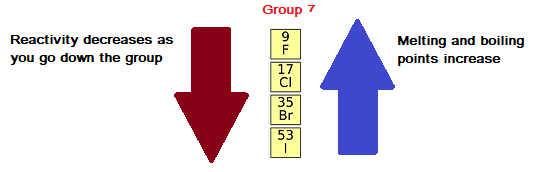 periodic table group 7 reactivity