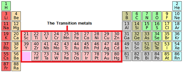 periodic table with ionic charges for transition metals