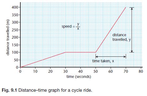 Speed time graphs