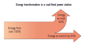 coal energy transfer diagram