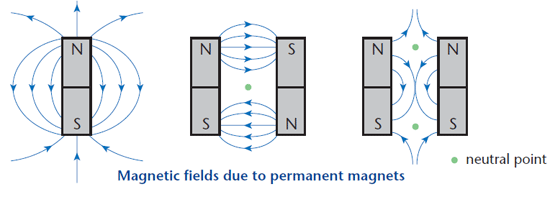 Magnetic Flux Density Between Two Magnets