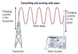 waves radio microwaves microwave physics wave electromagnetic gcse light transmission types frequency gif revision current detector communication some oscillations technologies