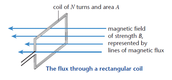 Electromagnetic induction - A-Level