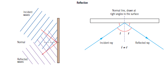 sound diffraction and angle of incidence